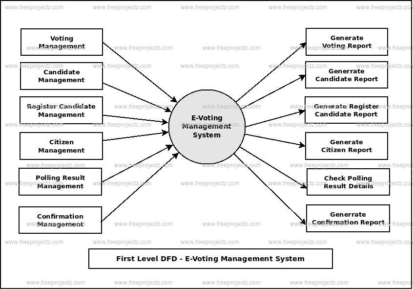 E Voting Management System Uml Diagram Freeprojectz